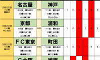 2月22・23日｢Jリーグ勝敗｣予想(1)｢新戦力｣サヴィオら躍動の浦和は｢岡山にJ1初白星｣京都と、｢3連覇｣を目指す神戸は｢川崎に大敗｣名古屋と4シーズン連続