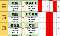 3月1・2日｢Jリーグ勝敗｣予想(1) 立場逆転のダービーで｢暴れん坊｣が首位継続、昇格組が｢優勝候補｣足止め、嵐を呼ぶ｢神奈川勢｣！