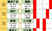 3月1・2日｢Jリーグ勝敗｣予想(2) ｢ホーム開幕戦｣新潟が｢5得点｣C大阪から初白星、無敗の｢赤い雄牛｣を止める｢大先輩｣擁する熊本