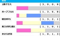 【弥生賞／前走ローテ】過去3勝を誇る1勝クラス組に必要な“経験”とは……人気一角にも「2.0.0.1」の好データあり