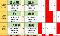 3月8・9日｢Jリーグ勝敗｣予想(1)無敗の柏｢師弟コンビ｣が3連勝の鹿島に｢恩返し｣、FC東京｢ホーム｣で吹き荒れる｢湘南の風｣