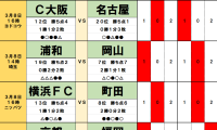 3月8・9日｢Jリーグ勝敗｣予想(2)｢初勝利が遠い｣3チーム、浦和｢未知の存在｣と痛み分け、新潟｢逆境の熱血漢｣とドロー、名古屋｢苦手アウェイ｣で敗北