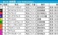【金鯱賞／枠順】ホウオウビスケッツに「0.0.0.9」も“むしろ買い”か　「プラス材料が見当たらない枠」に入った有力一角は？