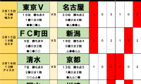 3月15・16日｢Jリーグ勝敗｣予想(2)いまだ｢未勝利｣の4チーム、神戸に｢明るい材料｣、｢苦悩する｣横浜FM、名古屋で目立つ｢失点数｣、新潟は｢奮闘｣も…