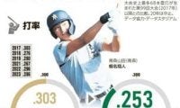低反発バットで戦術に「変化あった」19人　選抜出場の監督に聞く