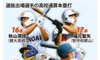 スラッガーに「異変」　センバツ出場選手の高校通算本塁打最多は