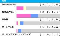 【高松宮記念／前走ローテ】「前走5着以内」の必須データに想定“10人気”の爆穴が合致　ママコチャには「0.0.0.9」の黄信号