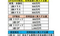 「収得賞金」と「本賞金」の違いは？ クラシックの出走ボーダー争いを前に深堀り