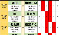 3月29・30日｢Jリーグ勝敗｣予想(1)浦和ら｢下位に沈む｣ビッグクラブ、横浜FMの｢連勝を阻む｣J1初挑戦チーム、名古屋｢奇妙な相性｣が示すドロー決着
