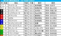 【高松宮記念／枠順】11年連続“好走ゼロ”の不振枠にトウシンマカオ　馬場が良好なら「4枠までが買い」