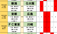3月29・30日｢Jリーグ勝敗｣予想(2)優勝候補を悩ませる｢ピッチ内外の大問題｣、多摩川クラシコ通算成績は川崎が圧倒も…｢松橋新監督｣FC東京に追い風