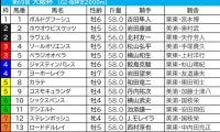 【大阪杯／枠順】頭数揃うと内枠劣勢　有力一角は「0.1.0.5」の不振枠と「3.2.1.0」の好枠で“明暗”