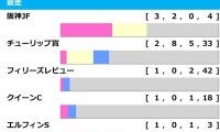 【桜花賞／前走ローテ】アルマヴェローチェは「2.1.0.0」で鉄板級か　“馬券内率2位”のステップを踏む伏兵に注意