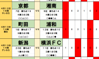 4月12・13日｢Jリーグ勝敗｣予想(1)リーグ｢真っ二つ｣の珍現象の下、｢下位リーグ｣浦和が首位・町田を足止め！トップを狙う広島の前に｢中国ダービー｣の壁