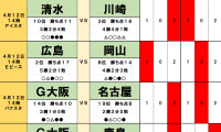 4月12・13日｢Jリーグ勝敗｣予想(2) 首位を目指す川崎を待つ｢落とし穴｣、｢名門｣が首位に立つも…柏や福岡も｢躍進｣で上位はさらなる混戦へ