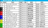 【皐月賞／枠順】“連対ゼロ”の不振枠にクロワデュノールがイン　穴妙味なら「10年中8年で馬券内」該当の2頭