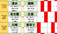 4月19・20日｢Jリーグ勝敗｣予想(2) 勝ち点17で並ぶ｢5チーム｣、昨季王者の｢物差し｣で分かった川崎VS東京Vの勝敗、満員のホームでの岡山｢クラブ史上初｣