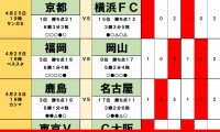 4月25・26日｢Jリーグ勝敗｣予想(1) 首位に立つ京都に｢3連勝｣の予兆、2位の柏は19位の新潟と｢5戦連続｣濃厚、3位の鹿島は｢ストライカー帰還｣17位の名古屋と