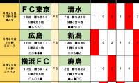 4月29日｢Jリーグ勝敗｣予想(1)｢3連敗｣の昨季2位が｢降格圏｣の新潟に｢今季2勝目｣献上、同じく｢降格圏｣の名門が4位の柏に｢勝利｣の好材料