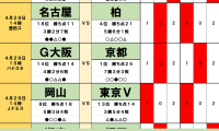 4月29日｢Jリーグ勝敗｣予想(2) 首位を待ち受ける｢互角の相手｣との京阪ダービーの｢落とし穴｣、J2では｢下剋上｣乱発、J2首位にも｢落とし穴｣