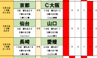 5月3日｢Jリーグ勝敗｣予想(2) ｢大阪勢と連戦｣京都の気になる｢高い確率｣、｢3連勝｣清水が注意したい｢2連敗｣名古屋の波、J1、J2で｢ドロー｣頻発、柏超えは