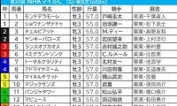 【NHKマイルC／枠順】“名馬も敗れた”試練の枠にアドマイヤズームがイン　外枠優勢で浮上した「3.3.0.1」該当馬は？