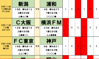 5月10・11日｢Jリーグ勝敗｣予想(2) 4位の浦和が｢降格圏｣新潟に大苦戦、気になる｢主力2人｣の体調と新潟との｢戦略的｣な相性、｢9戦無敗｣柏に足りない部分