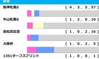 【ヴィクトリアマイル／前走ローテ】ステレンボッシュに“馬券内率75％”該当　阪神牝馬S組は過信禁物か