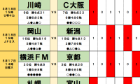 5月17・18日｢Jリーグ勝敗｣予想(2) 川崎の連勝を妨げる｢2つの重荷｣、連敗の神戸を苦しめる｢厄介な相手｣、ACLE帰国後｢2試合ノーゴール｣の横浜FMは