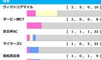 【安田記念／前走ローテ】ソウルラッシュに“馬券内率75％”濃厚で軸不動か　一気の戴冠狙う伏兵も警戒