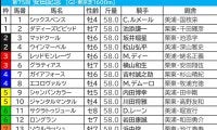 【安田記念／枠順】“連対率5.9％”の不振枠には……ソウルラッシュとシックスペンスで明暗　「妙味大」の外枠勢に要警戒