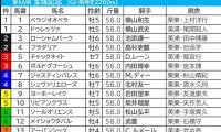 【宝塚記念／枠順】1～3枠優勢も有力馬が外枠に集中　ベラジオオペラと想定“8人気以下”の伏兵に「連対率50.0％」の可能性浮上