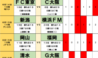 6月14日・15日｢Jリーグ勝敗｣予想(2) ｢今季4度目｣柏vs東京Vは｢日本代表｣が鍵に、｢無敗を継続｣名古屋vs｢連覇を狙う｣神戸は｢失点の差｣で決着