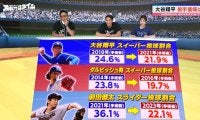 「このデータは出しちゃダメ！」電撃投手復帰の大谷翔平、スイーパー投球割合は減少？元メジャーリーガーが言及「全く投げない可能性もある」