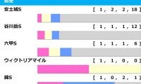 【しらさぎS／前走ローテ】チェルヴィニア斬りを狙う“三本の矢”に単勝妙味あり　記念すべき第一回を制するのは