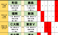 6月21・22日｢Jリーグ勝敗｣予想(1) ｢こなれてきた｣上位争い、混戦が｢続いている｣残留争い、ビッグクラブを飛び越えて｢降格圏を脱出する｣のは