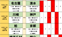 6月21・22日｢Jリーグ勝敗｣予想(2)｢興味深い｣2位と3位の上位対決、今季｢J1最多ドロー｣チームが神戸と激突、J2では｢帰ってきた｣スター監督が初陣で勝利