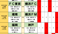 6月28・29日｢Jリーグ勝敗｣予想(1)今節は｢監督交代｣成績不振チームが買い時！最下位チームが｢神奈川ダービー｣で勝利、18位チームが｢残留ライン上｣へ