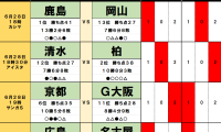 6月28・29日｢Jリーグ勝敗｣予想(2) 首位・鹿島を13位チームが｢対照的な試合運び｣で足止め、2位との差は｢勝点1｣に！5位・川崎の前に｢5割超｣の壁