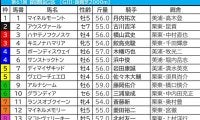【函館記念／枠順】マコトヴェリーキーが唯一“連対ゼロ”の不振枠にイン　「馬券内率80％」該当の狙える伏兵は……