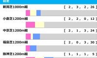 【北九州記念／前走ローテ】人気一角に“GI馬も凡走”の鬼門データ　穴候補は単回収値「531」の刺客