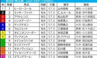 【帝王賞】勝ち名乗り挙げる重要ステップを制した“希少産駒”がさらなる飛躍へ　大井なら「いかんなく持ち味発揮」可能