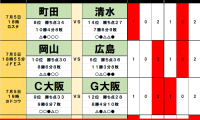 7月5日｢Jリーグ勝敗｣予想(1) 上位3チームが｢勝点1差｣の大混戦、2位の柏は｢盤石｣、3位の神戸に｢懸念｣、4位の京都は｢問題｣なし、5位の広島は