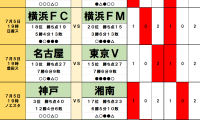 7月5日｢Jリーグ勝敗｣予想(2)首位の鹿島は｢鬼木監督の古巣｣相手に勝利、残留争いも熾烈な｢横浜ダービー｣は実績で勝る名門に不利