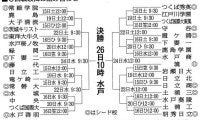 茨城大会、3回戦以降の組み合わせが決まる　決勝は26日に水戸で