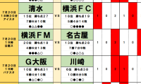 7月19・20日｢Jリーグ勝敗｣予想(1)浦和の｢1か月半ぶり｣J1復帰戦はFC東京ホームで｢足踏み｣、天皇杯で｢120分間｣戦った川崎は｢相性の悪い｣G大阪に