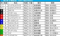 【小倉記念／枠順】ハピが“馬券内率50.0％”該当　「5.2.2.8」単回収値481の高回収で狙いが立つ馬は