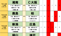 7月19・20日｢Jリーグ勝敗｣予想(2)首位を｢満員御礼｣ホームに迎えた鹿島は｢4戦連続｣、E-1選手権が｢負担｣となった広島は｢降格圏｣新潟にまさかの