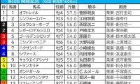 【関屋記念／枠順】開幕週でも外有利か　カナテープは“勝率60％”の好枠も、昨年敗戦のプレサージュリフトと重なる不安材料が……