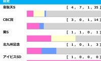 【アイビスSD／前走ローテ】カルロヴェローチェに“連対率3.3％”の鬼門データ　「狙うしかない」勝ち馬候補は快速牝馬2騎